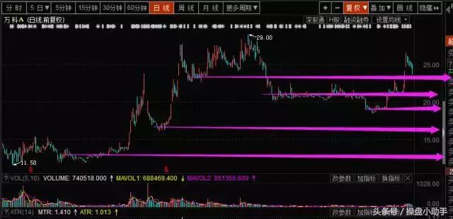 怎么找出股票支撑平台价位,怎么找出一支好的股票