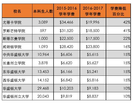在286所美国大学涨涨涨的浪潮中，这10所大学是一股清流！