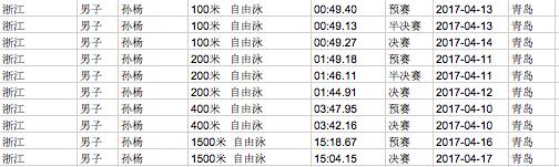 全运会游泳400米自由泳孙杨,4x100混合泳接力决赛宁泽涛孙杨
