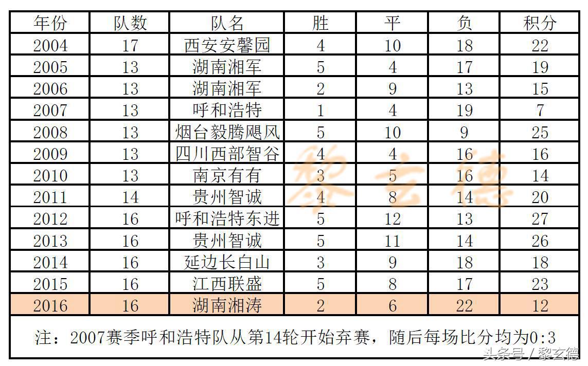 连年提冲超如今沦落中乙榜尾，总经理亲自执教黯然下课难阻颓势