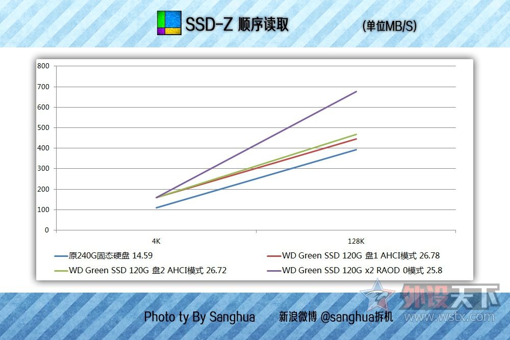 西数固态硬盘写入掉速,西数高速固态硬盘sata