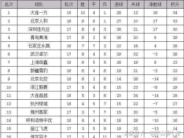 武汉卓尔主教练下课,卓尔主教练下课