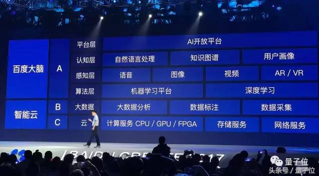 百度公布AI生态全图：Apollo+DuerOS，推出两支扶持基金，李彦宏说别做孤胆英雄
