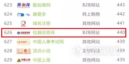 艾瑞最新网站排行榜发布：仪器信息网在仪器类B2B网站排名第一