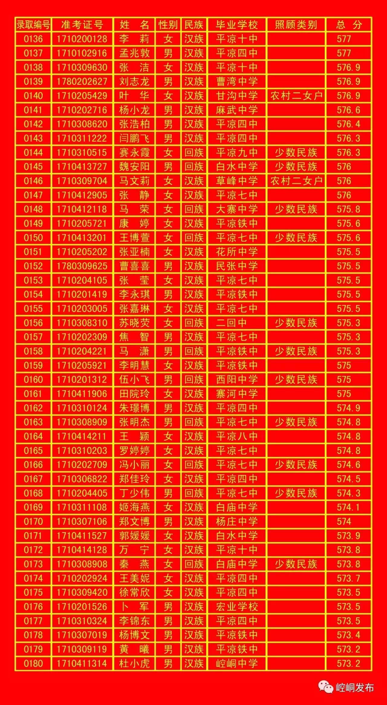 平凉五中录取分数线,平凉一中录取榜单