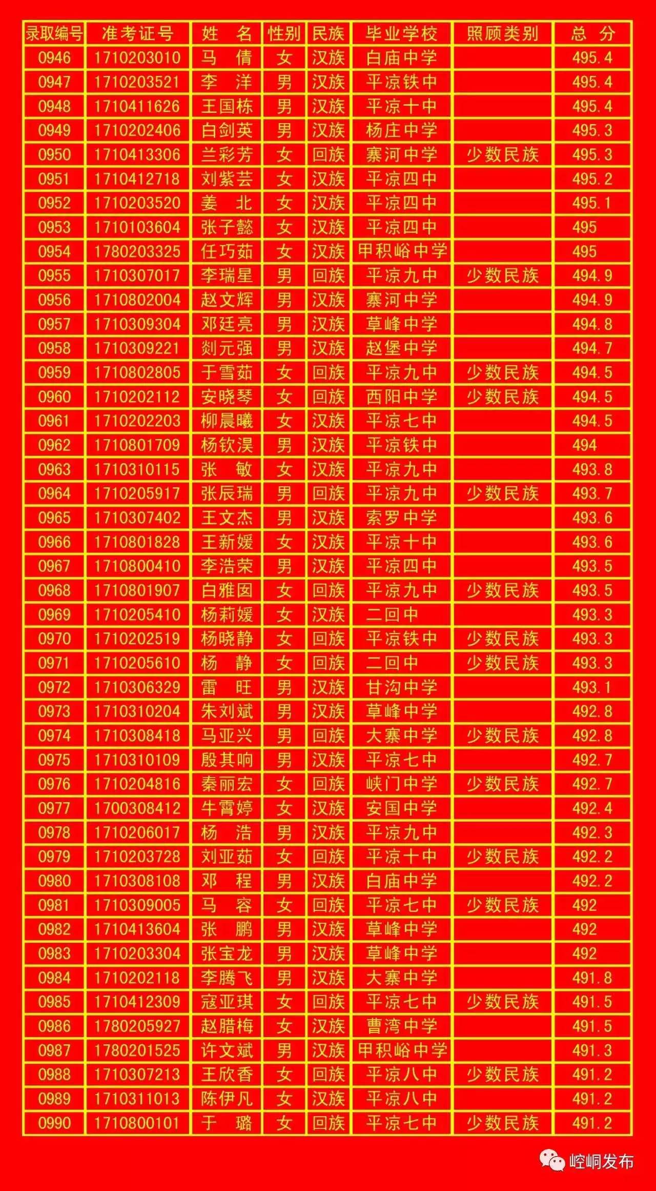 平凉五中录取分数线,平凉一中录取榜单