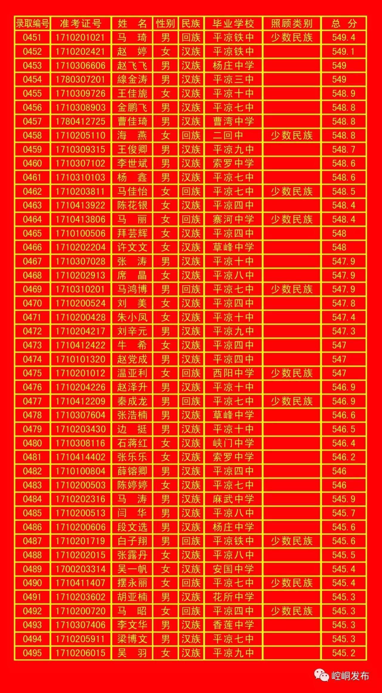 平凉五中录取分数线,平凉一中录取榜单