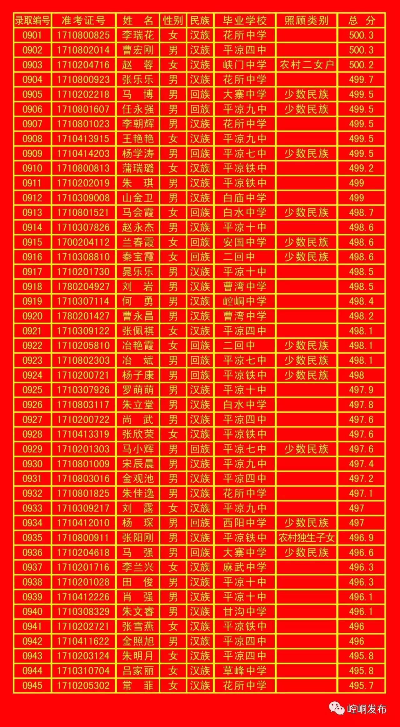 平凉五中录取分数线,平凉一中录取榜单