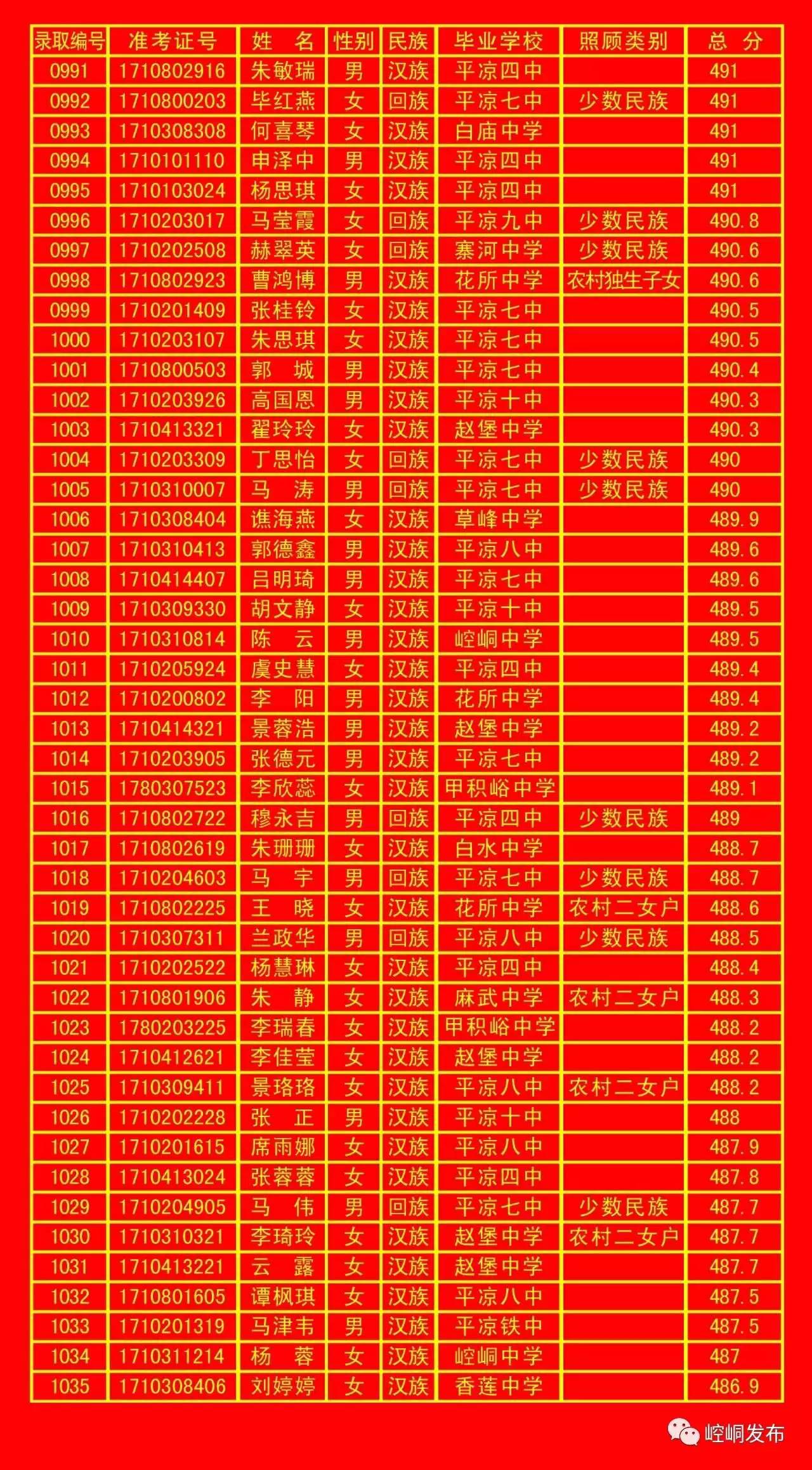 平凉五中录取分数线,平凉一中录取榜单