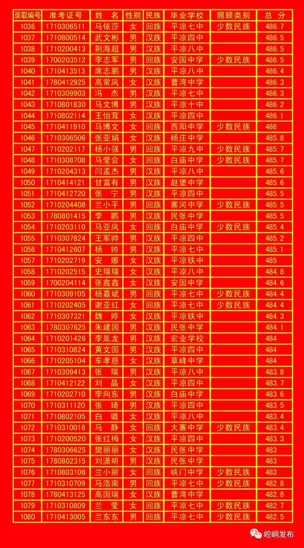 平凉五中录取分数线,平凉一中录取榜单