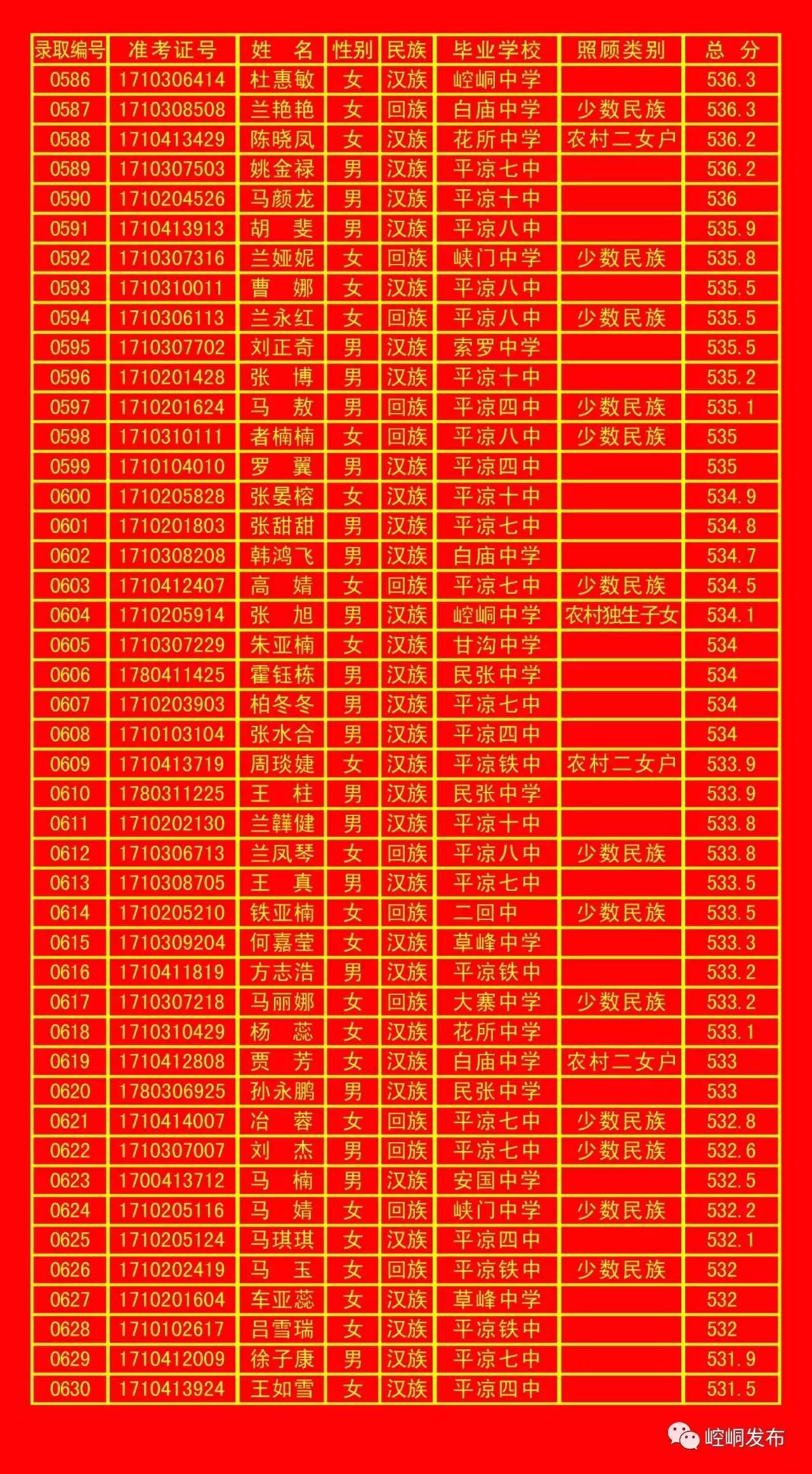 平凉五中录取分数线,平凉一中录取榜单