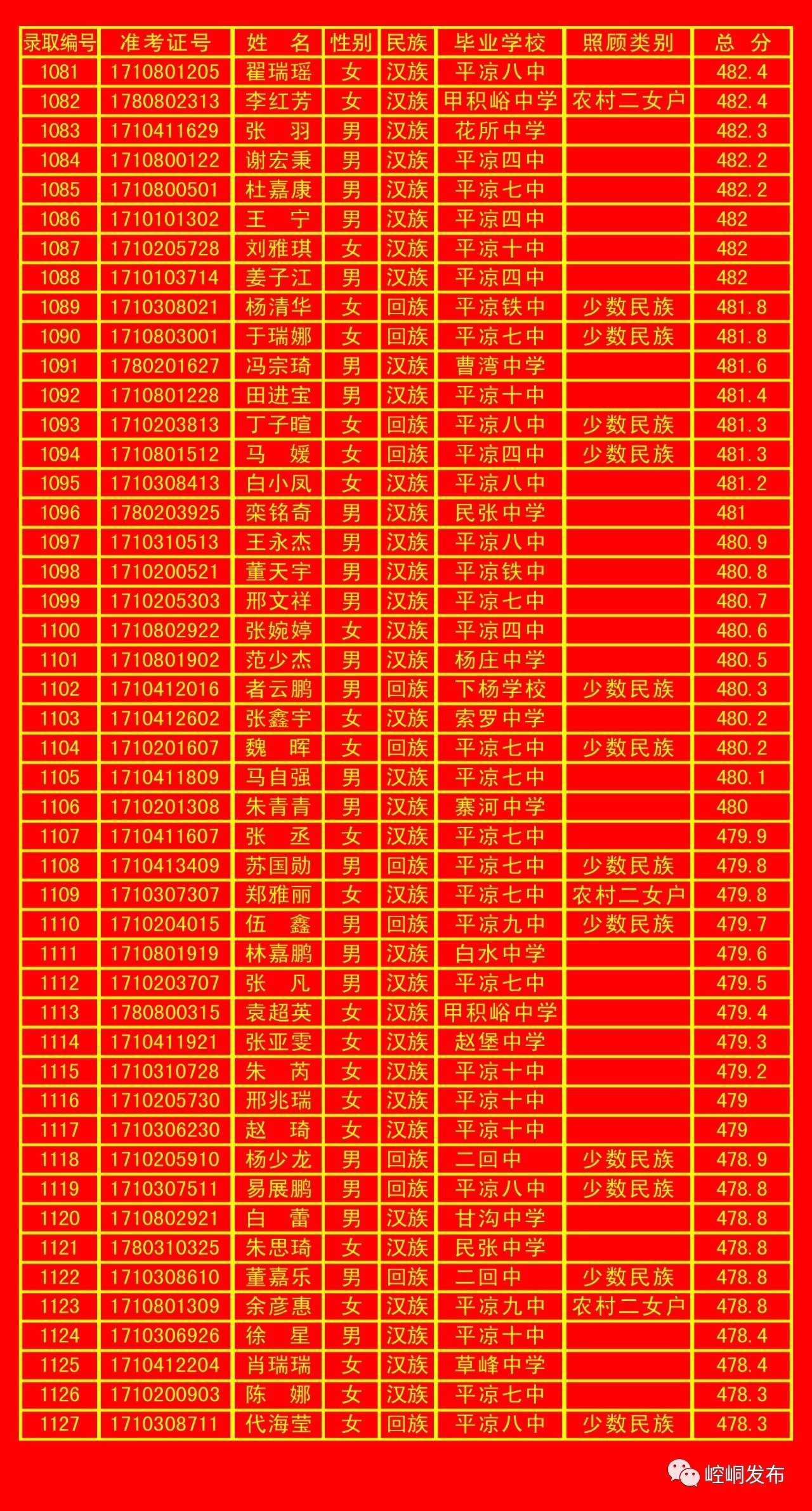 平凉五中录取分数线,平凉一中录取榜单