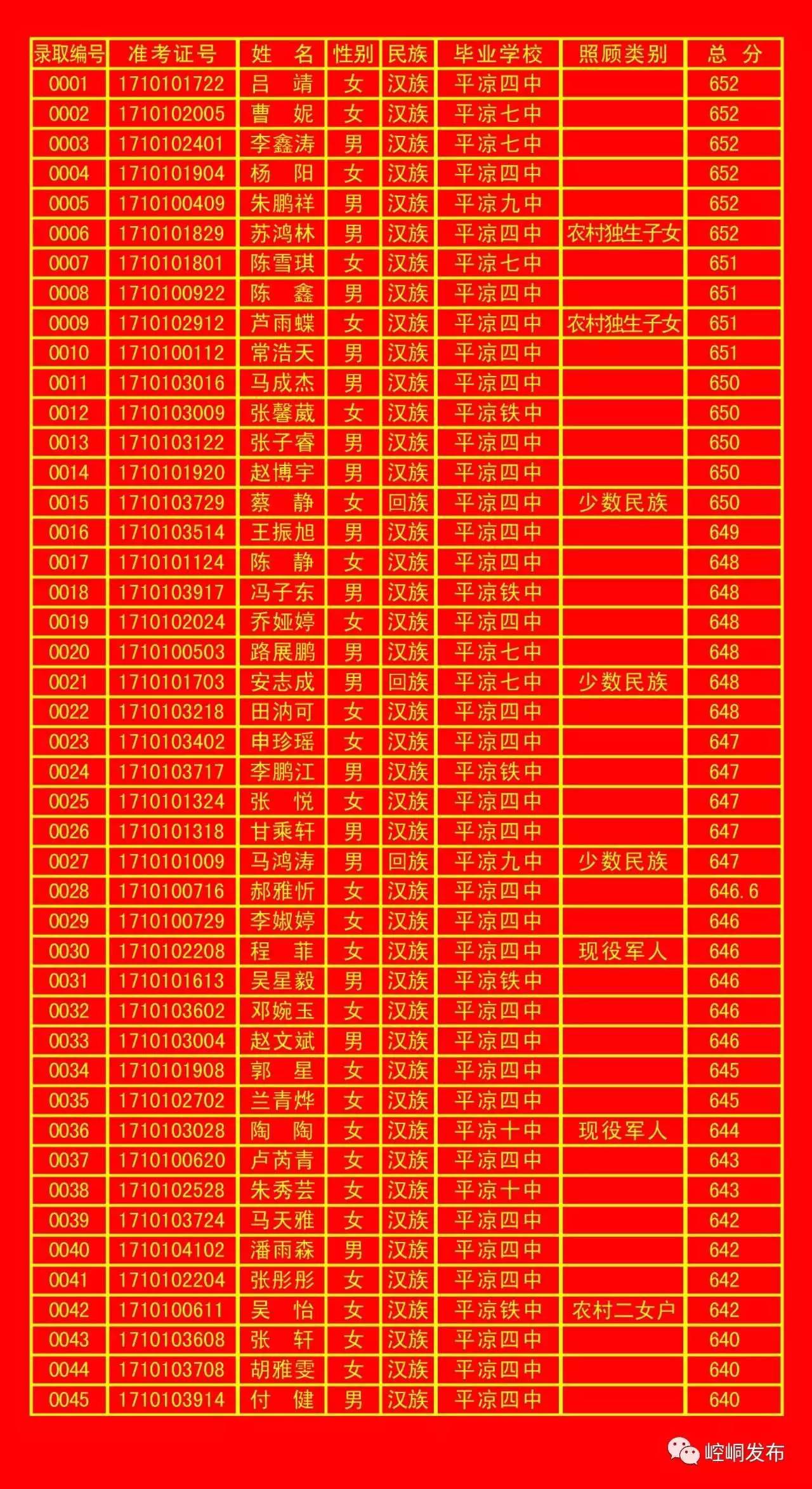 平凉五中录取分数线,平凉一中录取榜单