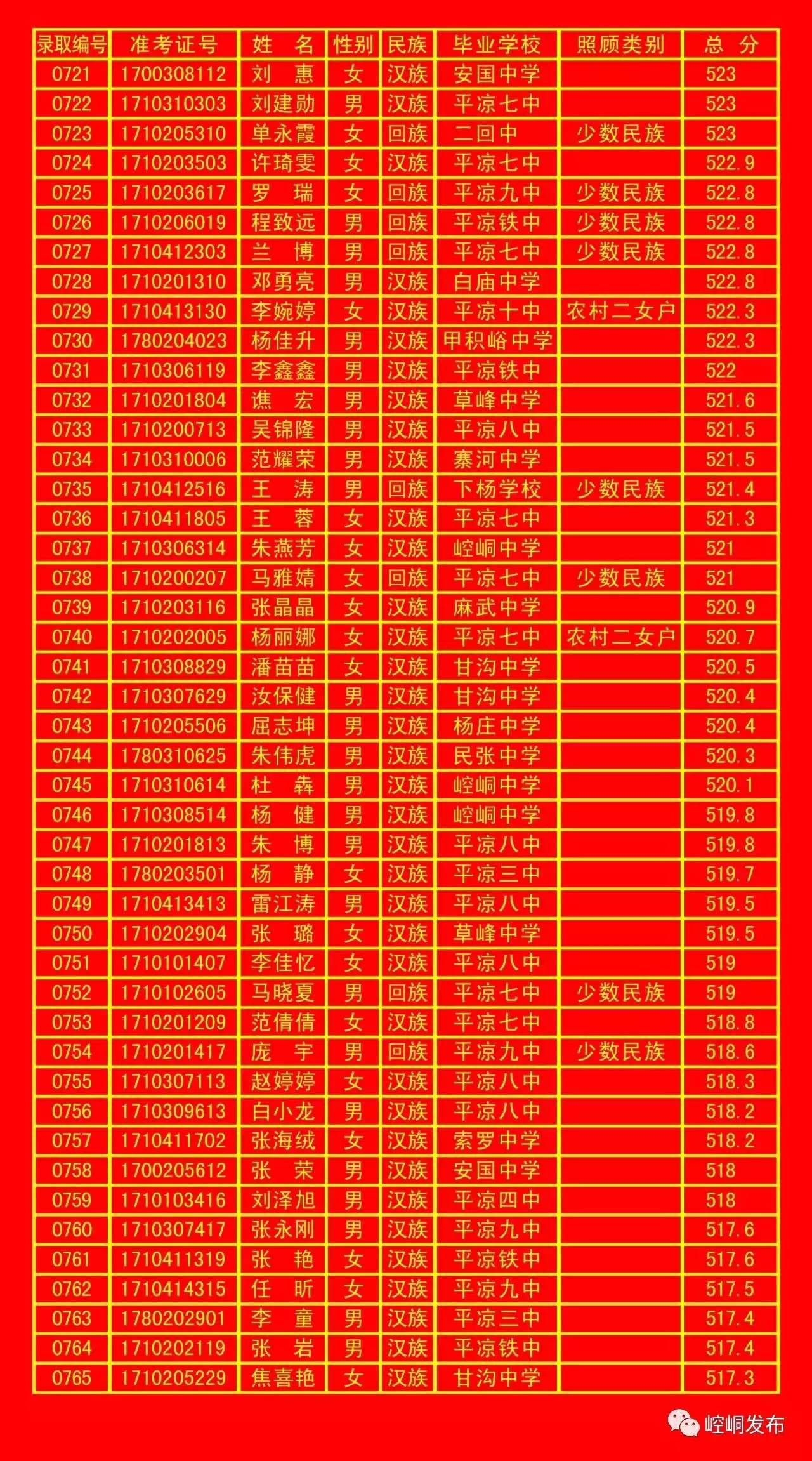 平凉五中录取分数线,平凉一中录取榜单