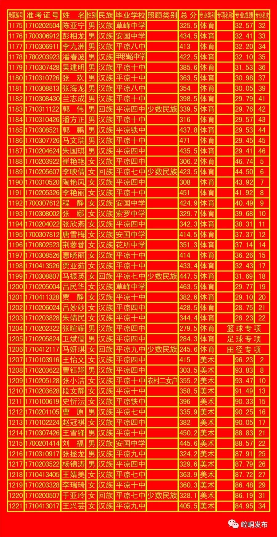 平凉五中录取分数线,平凉一中录取榜单