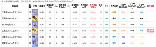 碧蓝航线萌新推图阵容,碧蓝航线萌新练哪些船