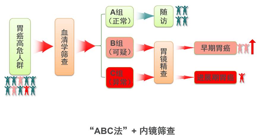 体检的胃功能三项能查出胃癌吗,胃功能三项怎么算胃癌早期