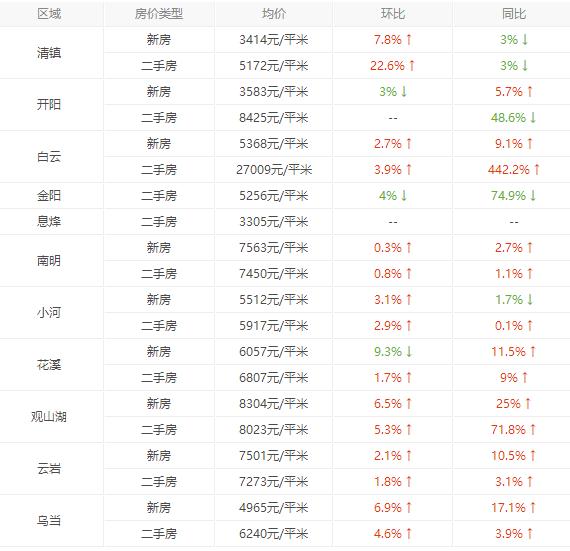 观山湖房价直逼贵阳老城区！涨了又怎样，哭着也要买