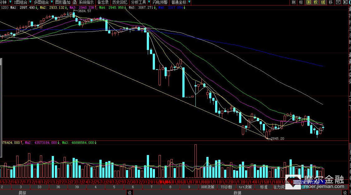 大盘下周究竟会如何走,下周大事件股市