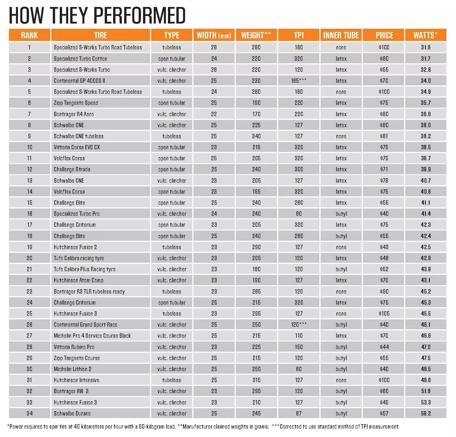 公路车超轻外胎对比评测,公路顶级外胎评测