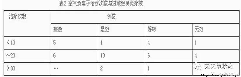 「负离子小百科」负离子治疗过敏性鼻炎40例观察