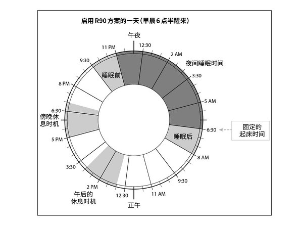 c罗睡眠,c罗的多阶段睡眠法