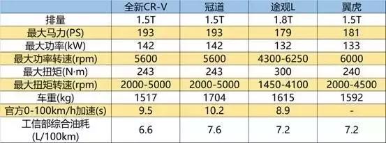 cr-v混动版动力表现,买混动cr-v十大忠告