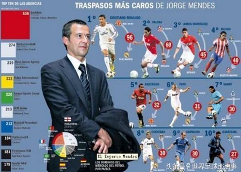 足坛十大顶级经纪人,足坛著名经纪人