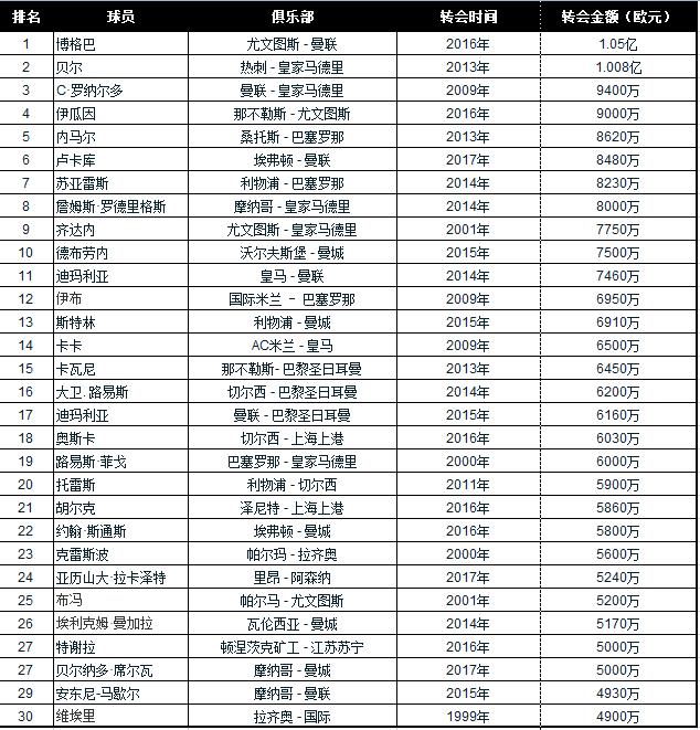 盘点足坛十大转会费最高的球员,转会费排名前十的球星