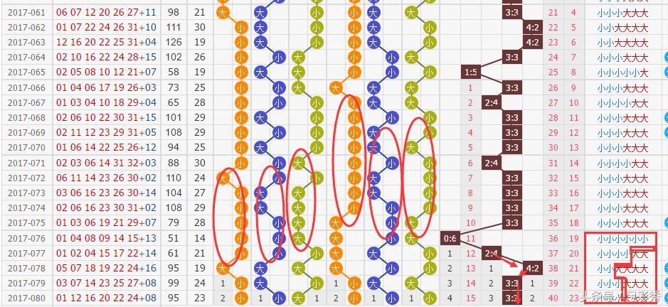 双色球081期历史同期结果,076期双色球蓝球大小分析