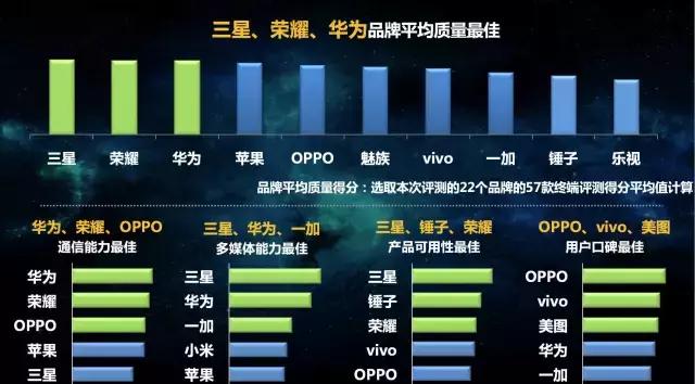 七个维度测评,各大品牌最新款手机测评排名