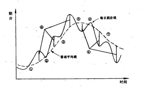 移动平均线参数,移动平均线怎么看图解