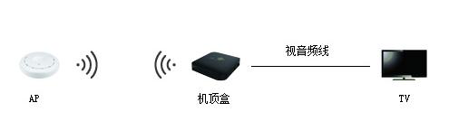 北京联通光纤宽带用户免费获赠的IPTV高清机顶盒，如何自助安装您知道吗？