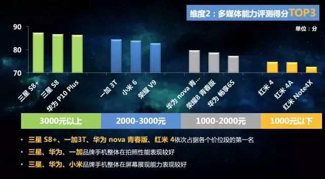 七个维度测评,各大品牌最新款手机测评排名