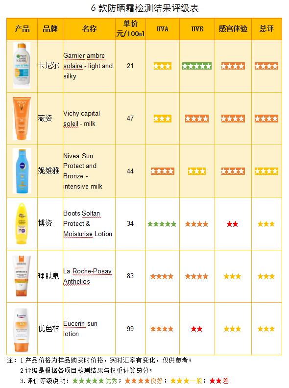 20款网红防晒霜测评,网红推荐防晒霜测评
