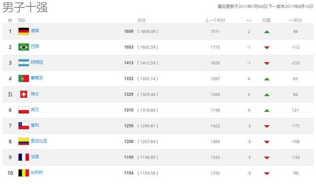 国足最新俱乐部排名,最新足球国家队排名及实力报告