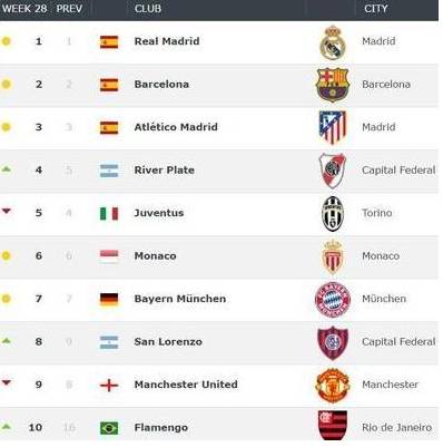 国足最新俱乐部排名,最新足球国家队排名及实力报告