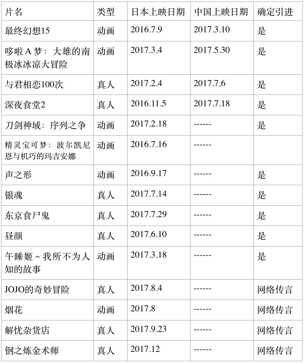 钱多人不傻，2017日本电影引进继续“买买买”模式