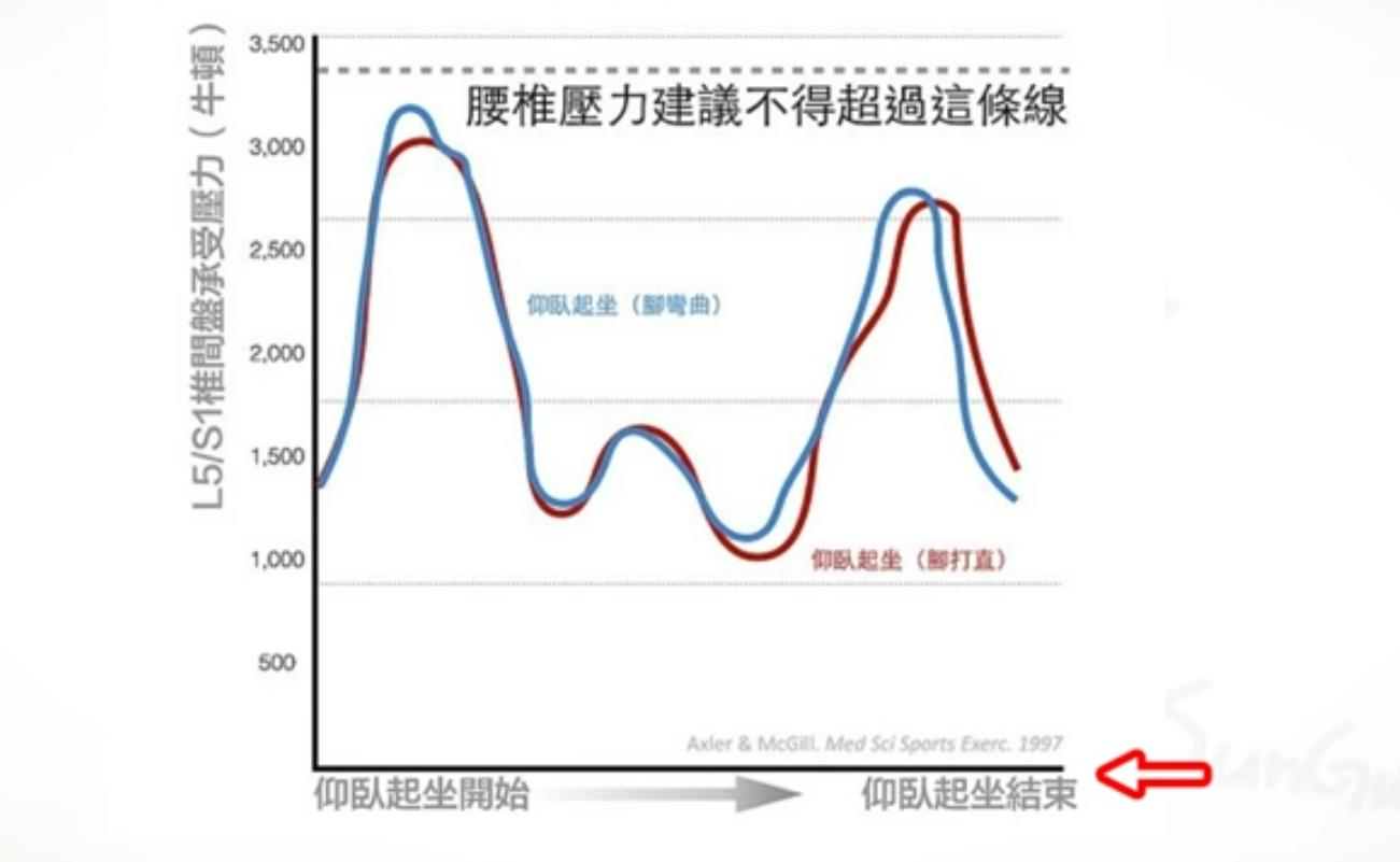 仰卧起坐对腰部有危害吗,做仰卧起坐腰痛怎么迅速缓解