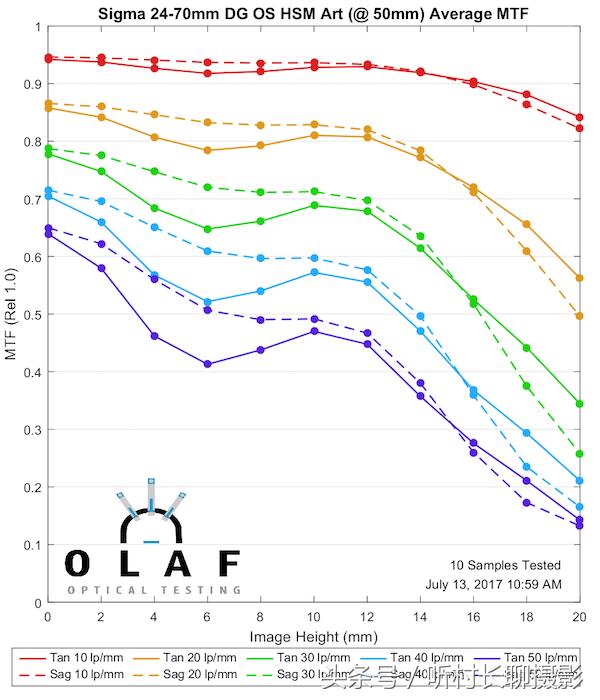 24-70与24-105哪个更适合入手,24-70和24-105测评