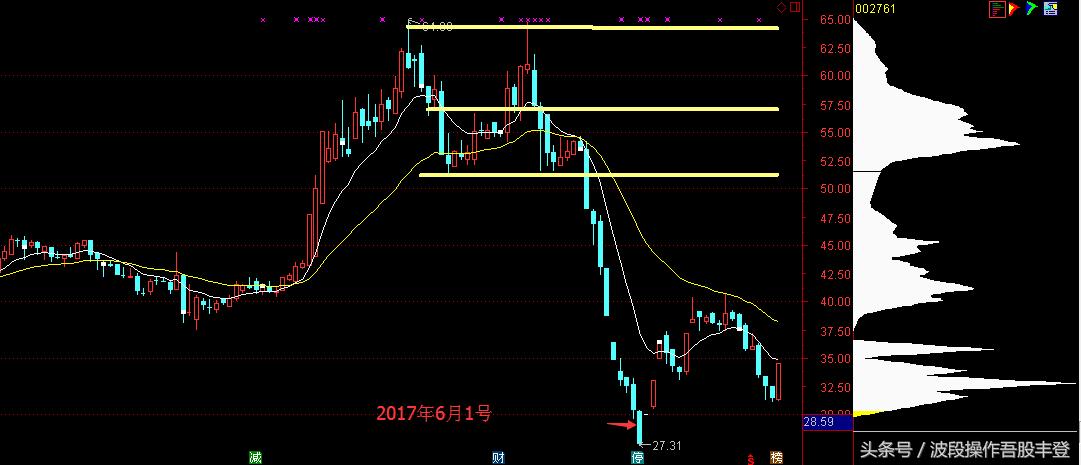 a股多大量才算放量,a股股票太多