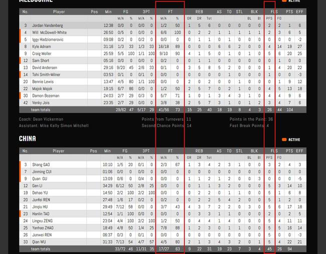 惊了个呆,中国男篮被裁判针对四人在场打球