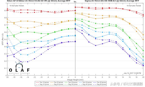 24-70与24-105哪个更适合入手,24-70和24-105测评