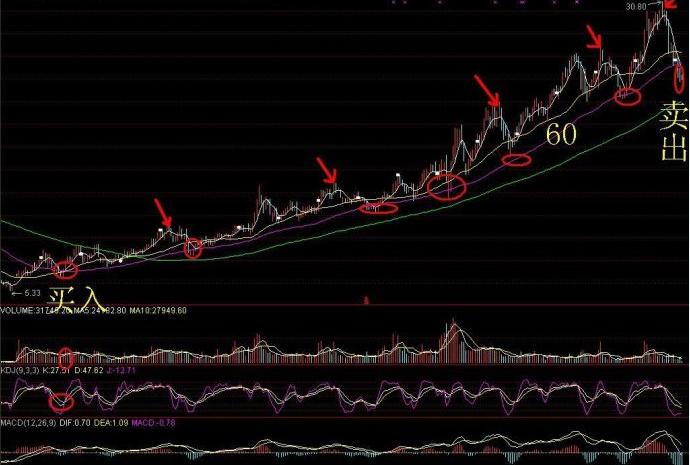 操盘手买卖指标的选股方法和技巧,bias指标最佳买卖方法
