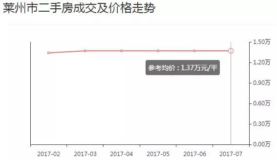 烟台六区上周商品房价格,烟台最近二手房成交