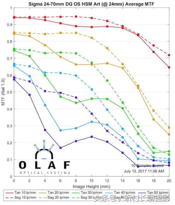 24-70与24-105哪个更适合入手,24-70和24-105测评