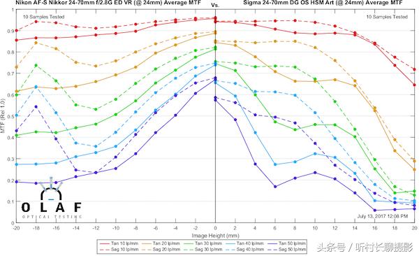 24-70与24-105哪个更适合入手,24-70和24-105测评
