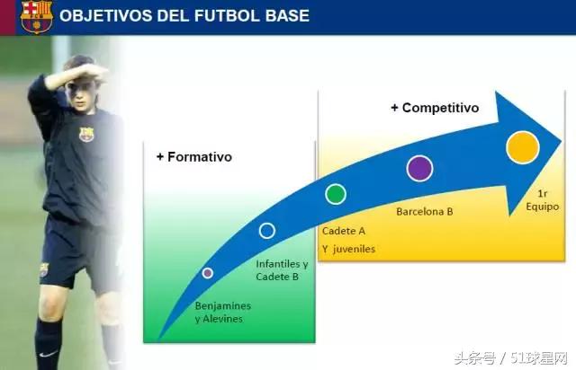 巴萨青训一线队,巴萨青训体系培养方法