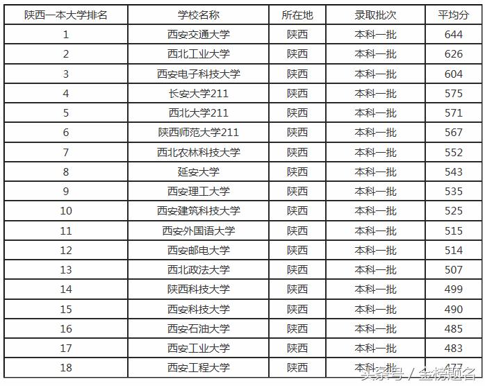陕西一本院校录取分最新排名,陕西省公办二本大学排名及分数线