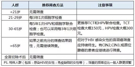 女性必须知道的6个妇科检查项目,别轻忽这些妇科病前兆